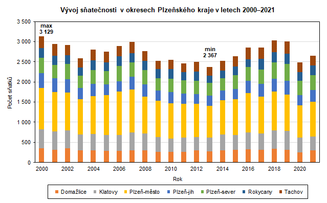 Graf: Vývoj sňatečnosti v okresech Plzeňského kraje v letech 2000–2021