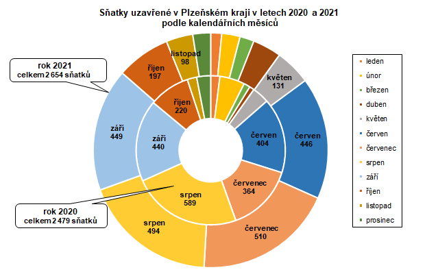 Graf: Sňatky uzavřené v Plzeňském kraji v letech 2020 a 2021 podle kalendářních měsíců