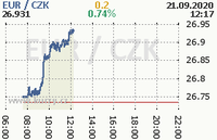 Online euro exchange rate chart