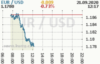 Online usd / eur exchange rate chart