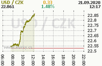 Online graph of exchange rate usd