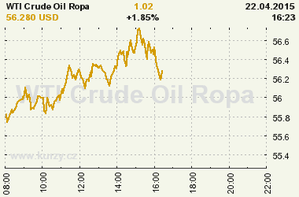 Online graf vývoje ceny komodity WTI Crude Oil Ropa