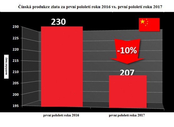 Čínská produkce zlata za první pololetí 2016 vs. první pololetí 2017