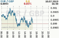 Online graf kurzu gbp/eur
