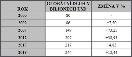 Vývoj globálního dluhu v bilionech USD a % změna