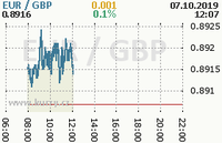 Online graf kurzu gbp/eur