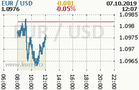 Online graf kurzu usd/eur