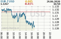 Online graf kurzu usd/eur