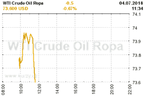 Online graf vývoje ceny komodity WTI Crude Oil Ropa