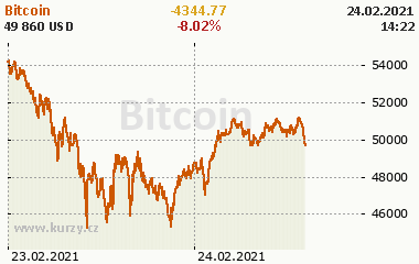 Bitcoin 2 dny