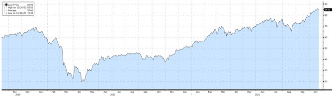 Spotová cena ropy Brent, zdroj: Bloomberg