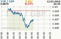 Online graf kurzu gbp/eur