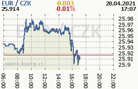 Online graf kurzu eur