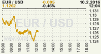 Online graf kurzu USD/EUR