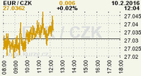 Online graf kurzu CZK / EUR