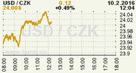 Online graf kurzu CZK / USD