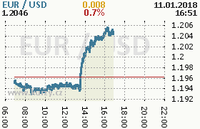 Online graf kurzu usd/eur