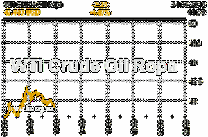 Online graf vývoje ceny komodity WTI Crude Oil Ropa