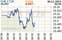 Online graf kurzu eur