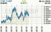 Online graf kurzu gbp/eur