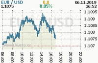 Online graf kurzu usd/eur