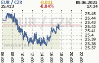 Online graf kurzu eur
