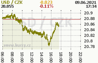 Online graf kurzu usd