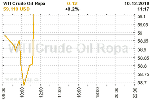 Online graf vývoje ceny komodity WTI Crude Oil Ropa