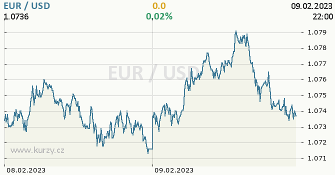 Aujourd’hui, après presque vingt ans, l’euro sera nominalement plus faible que le dollar.  Les deux monnaies violent presque la soi-disant parité