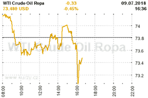 Online graf vývoje ceny komodity WTI Crude Oil Ropa