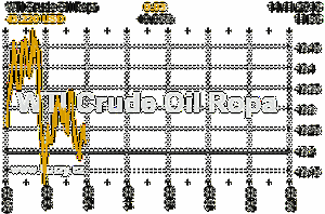 Online graf vývoje ceny komodity WTI Crude Oil Ropa