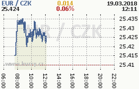 Online graf kurzu eur