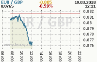Online graf kurzu gbp/eur