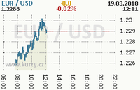Online graf kurzu usd/eur