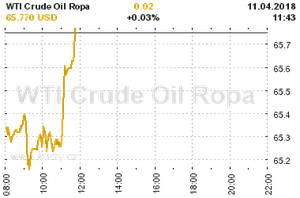 Online graf vývoje ceny komodity WTI Crude Oil Ropa