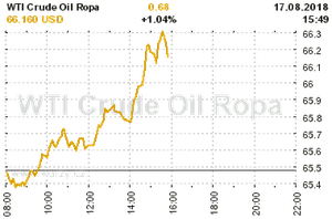Online graf vývoje ceny komodity WTI Crude Oil Ropa