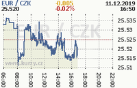Online graf kurzu eur
