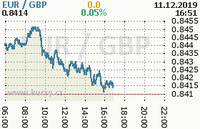 Online graf kurzu gbp/eur