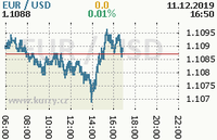 Online graf kurzu usd/eur