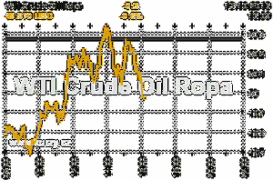 Online graf vývoje ceny komodity WTI Crude Oil Ropa