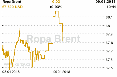 Online graf vývoje ceny komodity Ropa Brent