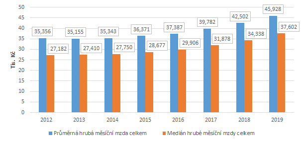 Struktura Mezd Zamestnancu V Hl M Praze V Letech 2012 2019 11 06 2020 Kurzy Cz