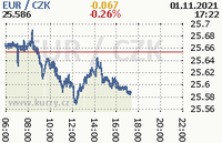 Online graf kurzu eur