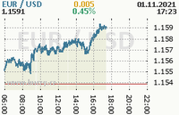 Online graf kurzu usd/eur