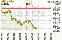 Online graf kurzu usd