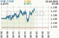 Online graf kurzu usd/eur