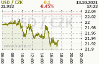 Online graf kurzu usd