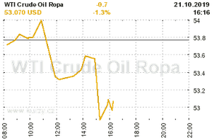 Online graf vývoje ceny komodity WTI Crude Oil Ropa