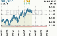 Online graf kurzu usd/eur