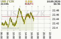 Online graf kurzu usd